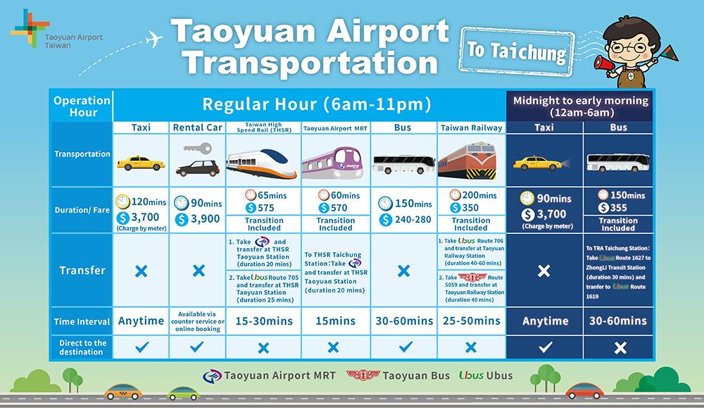 대만 타오위안공항 → 타이중 교통편 정리 (택시, 고속열차, 공항철도, 버스, 열차)