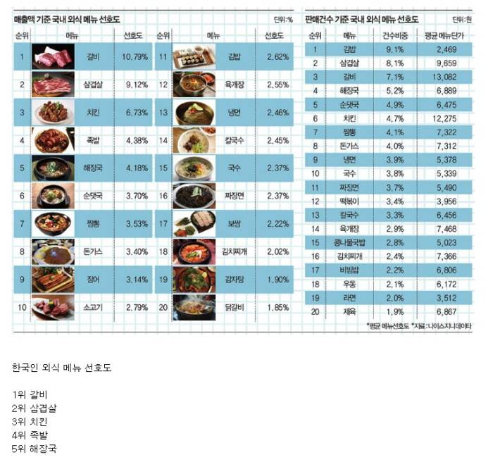 한국인 외식 메뉴 선호도